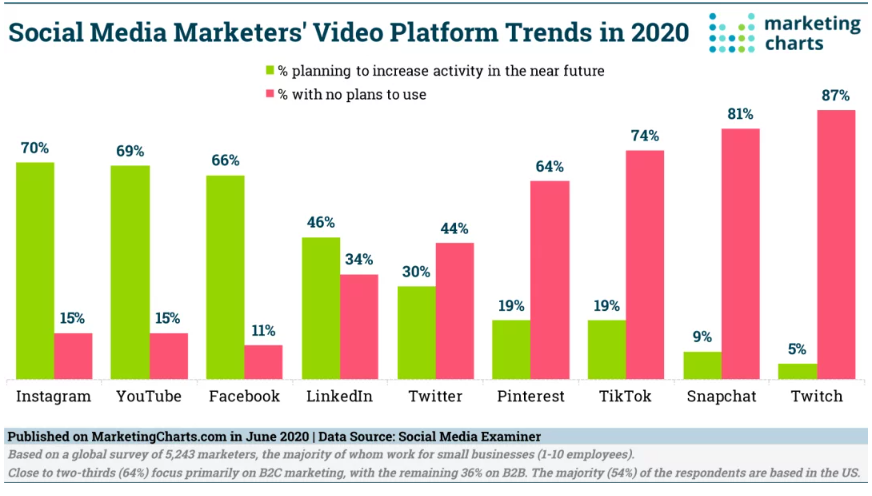 Chart: Social Video Plans - 2020