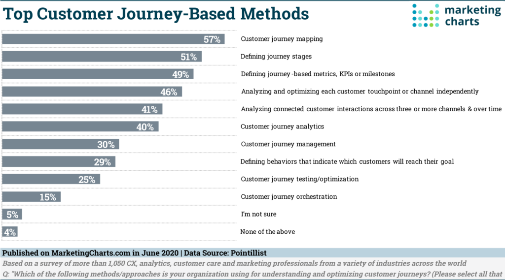 Chart: Top Customer Journey Development Practices