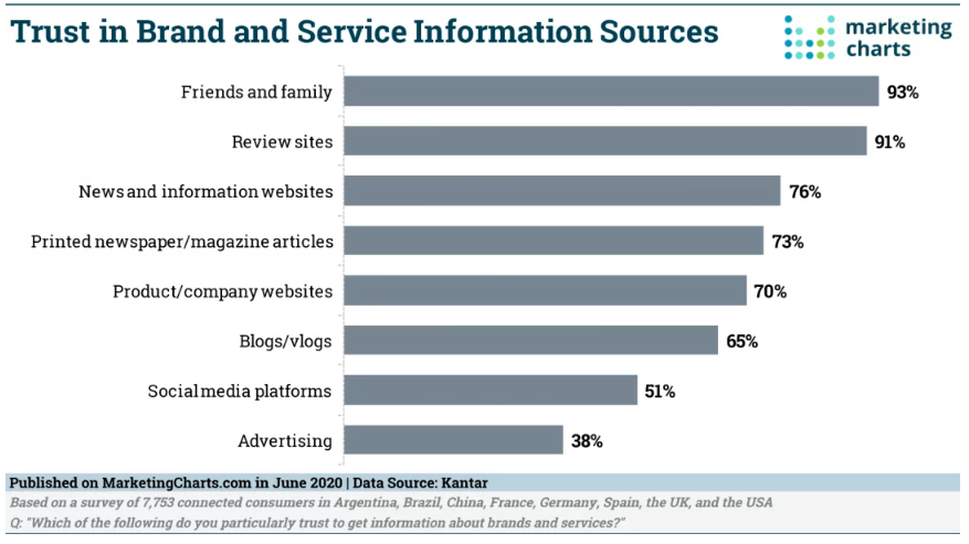 Chart: Trusted Brand Information Sources