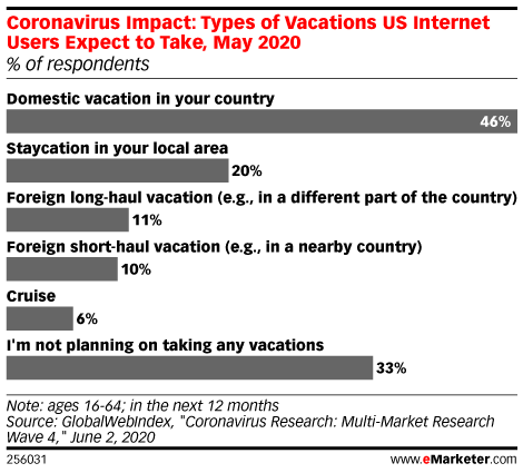 Chart: Types Of Vacations Americans Expect To Take