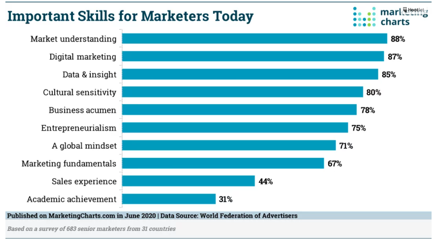 Chart: Most Important Marketing Skills
