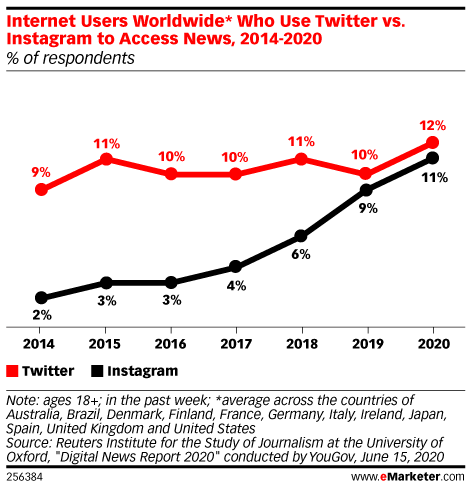 Chart: Twitter vs Instagram As A News Source, 2014-2020