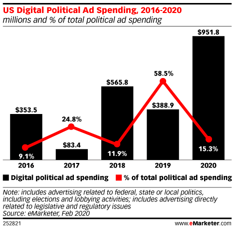 Chart: US Digital Political Ad Spending, 2016-2020