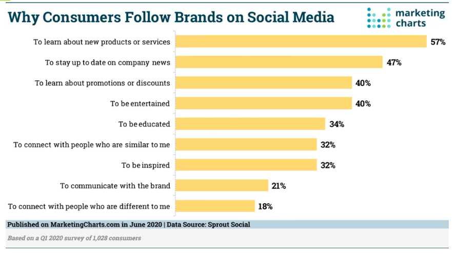Chart: Why Consumers Follow Brands On Social Media