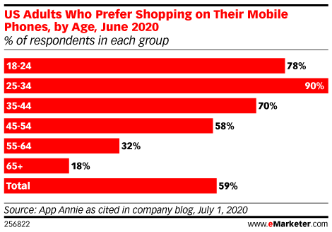 Chart: Preference For Mobile Shopping By Age