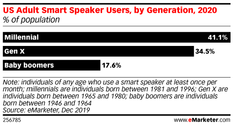 Chart: Smart Speaker Users By Generation