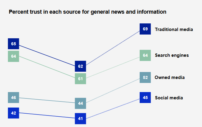 Chart: Trust In Sources For General News And Information