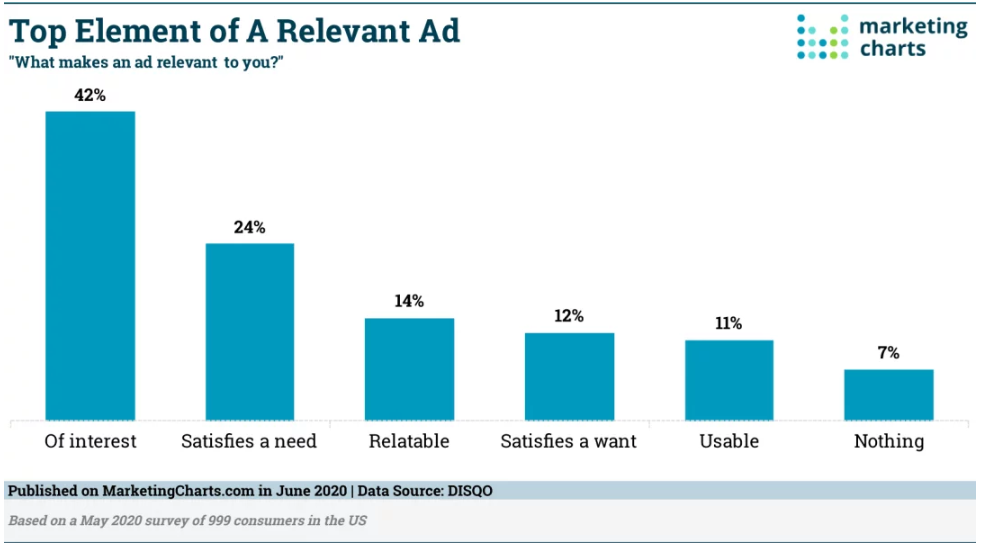 Chart: Top Elements Of Relevant Advertising