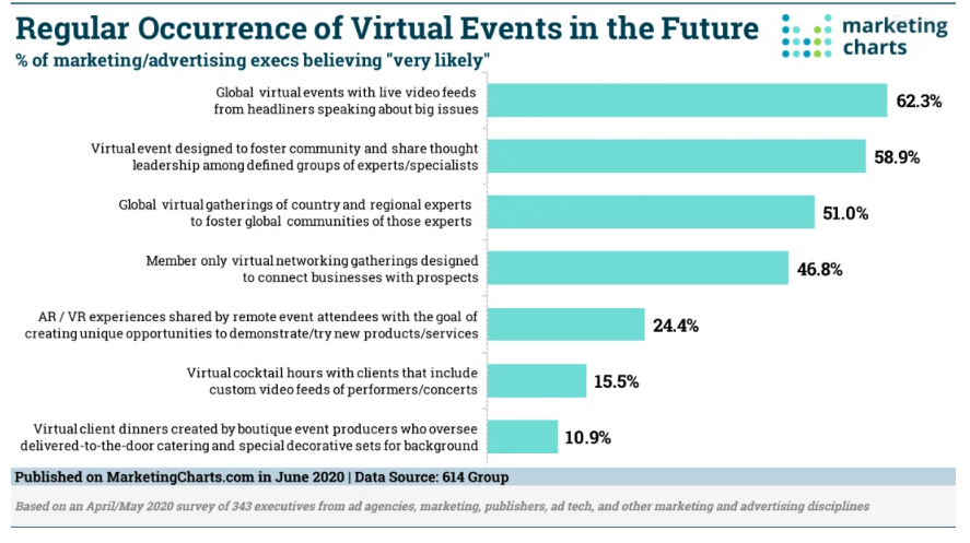 Chart: The Future Of Virtual Events