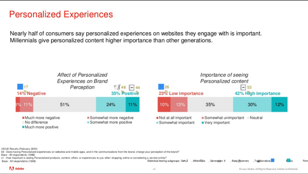Chart: Personalized Experiences