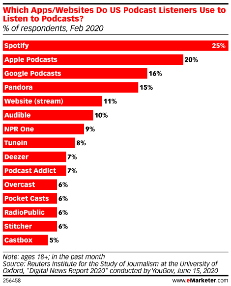 Chart: Most Popular Podcast Distribution Channels