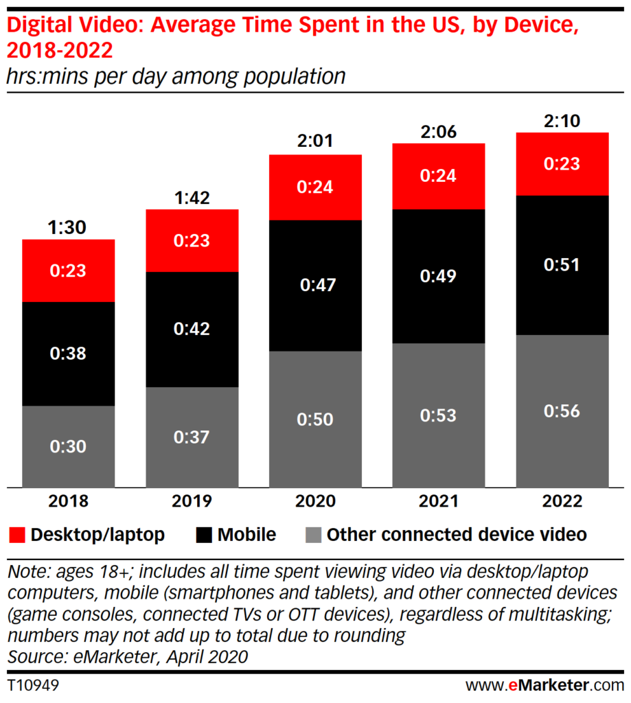 Chart: Time Spent With Digital Video By Device, 2018-2022