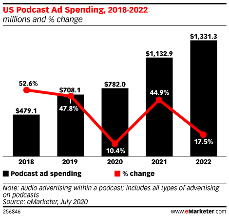 Chart: US Podcast Ad Spending, 2018-2022