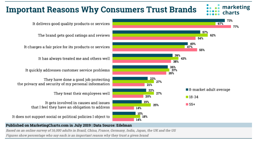 Chart: Brand Trust Factors