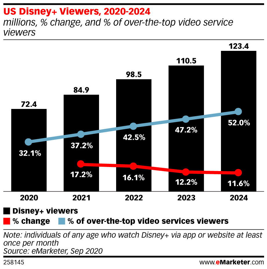 Chart: Disney-Plus Subscribers - 2020-2024