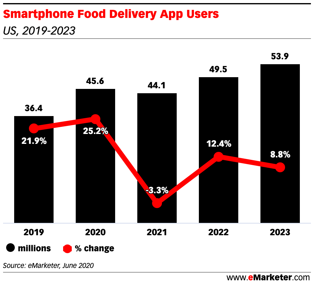 Chart: Food Delivery App Users - 2019-2023