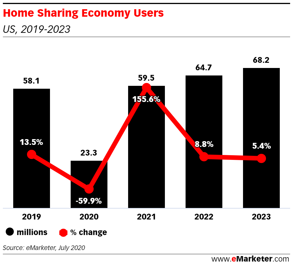 Chart: Home Sharing Users