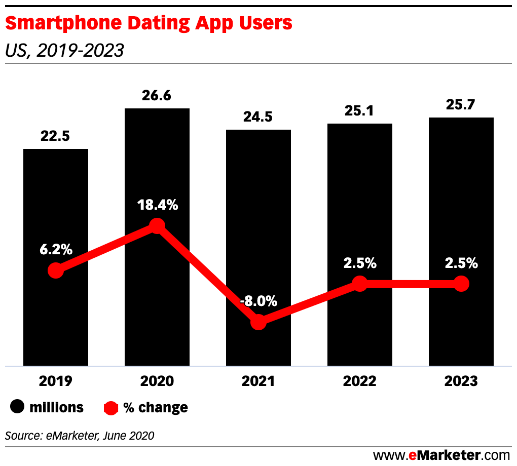 Chart: Smartphone Dating App Users - 2019-2023