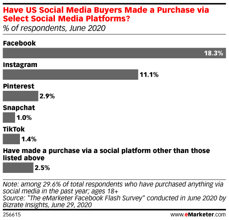 Chart: Social Commerce By Channel