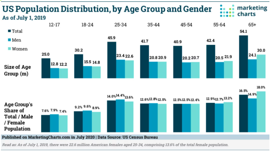 Chart: US Population by Age & Gender