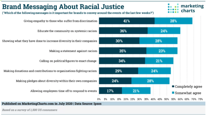 Chart: Brands' Racial Justice Messages