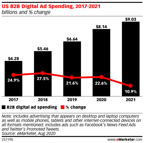 Chart: Digital B2B Ad Spending - 2017-2021