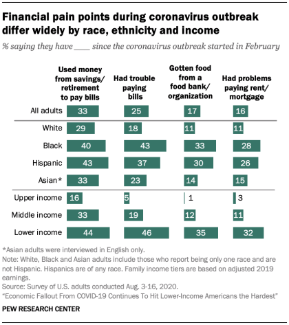 Chart: Economic Effects Of COVID-19 By Race Or Ethnicity