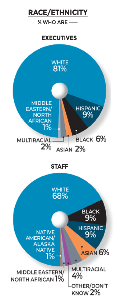 Chart: Race/Ethnicity Of Nonprofit Newsrooms