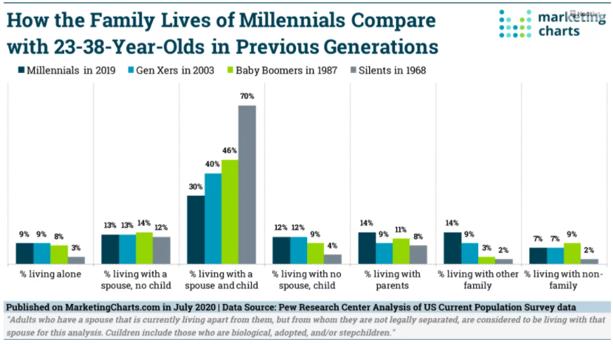 Chart: Family Life By Generation
