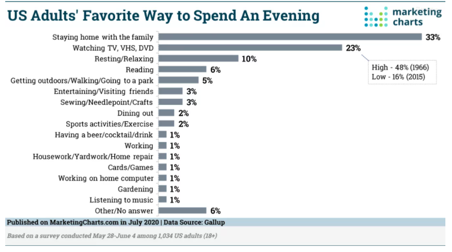 Chart: How Americans Spend Their Evenings