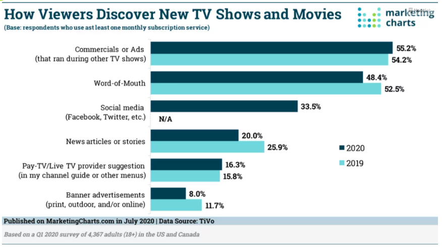 Chart: How People Discover New TV Shows & Movies