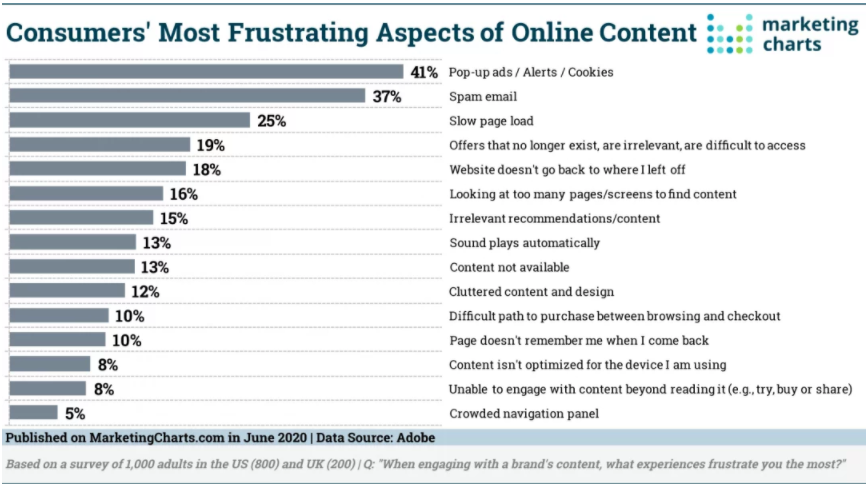 Chart: Most Annoying Online Experiences