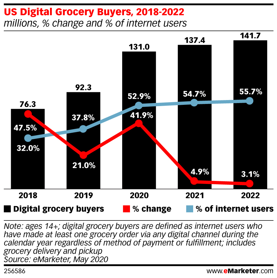 Chart: Online Grocery Shoppers - 2018-2020