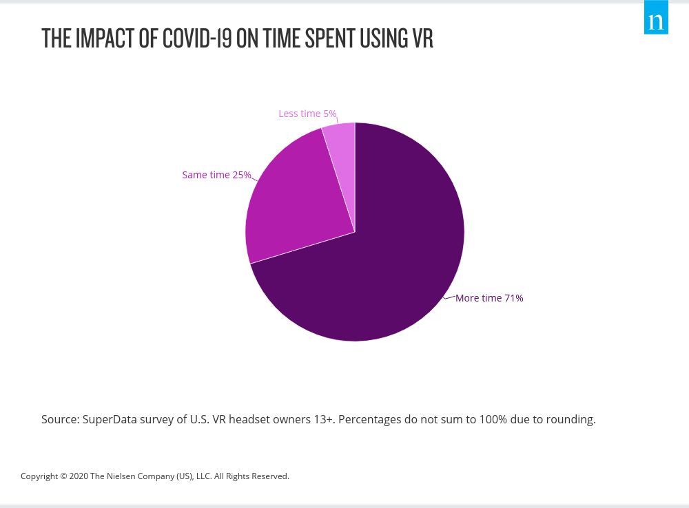 Chart: Pandemic Increases Time With VR