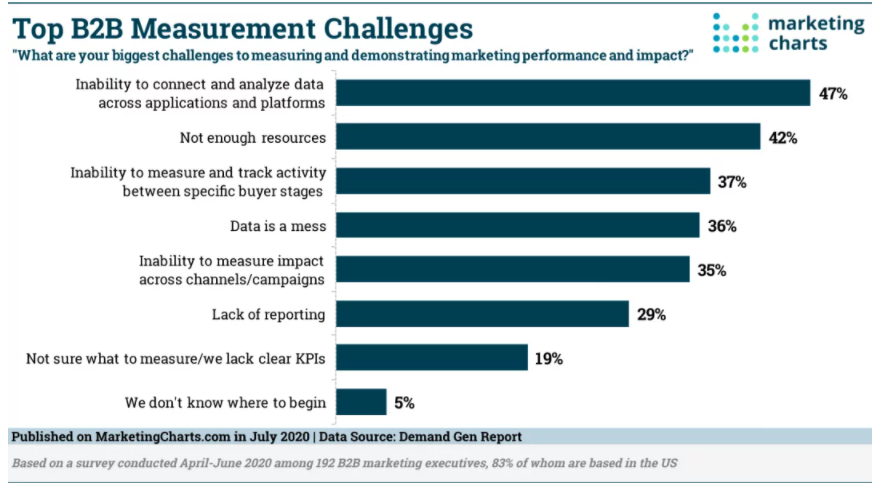 Chart: Top B2B Marketing Measurement Challenges
