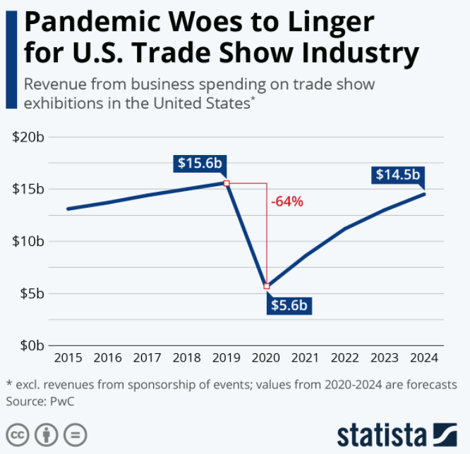 Chart: Trade Show Revenues - 2015-2024
