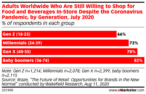 Chart: Consumer Willingness To Shop In-Store By Generation
