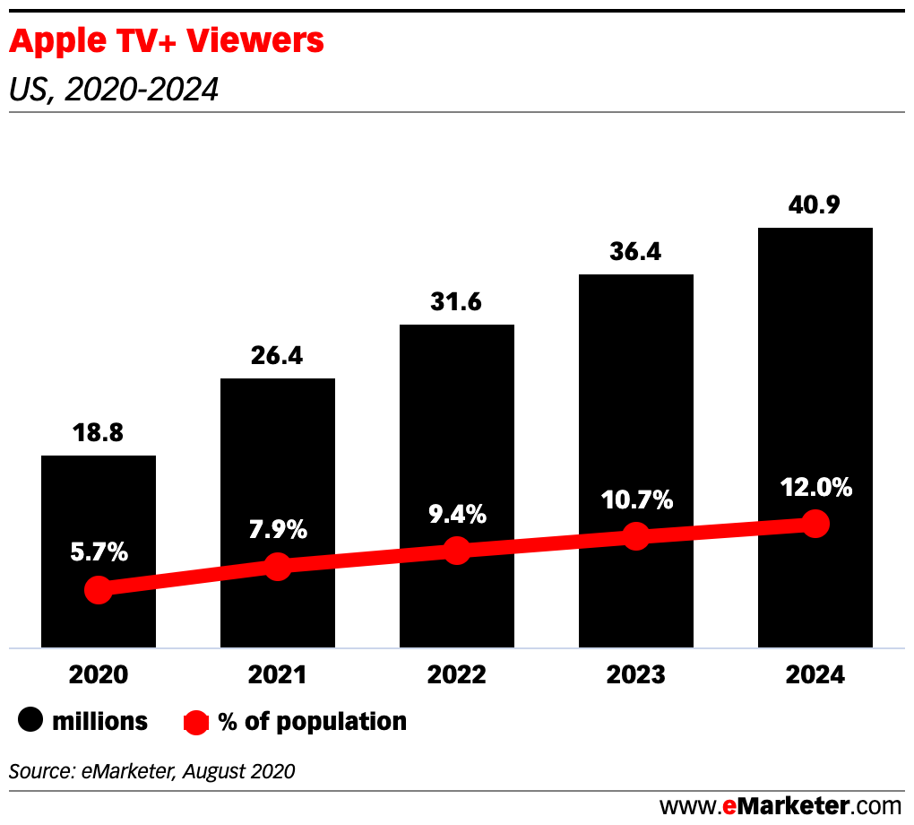 Chart: Apple TV+ Viewers, 2020-2024