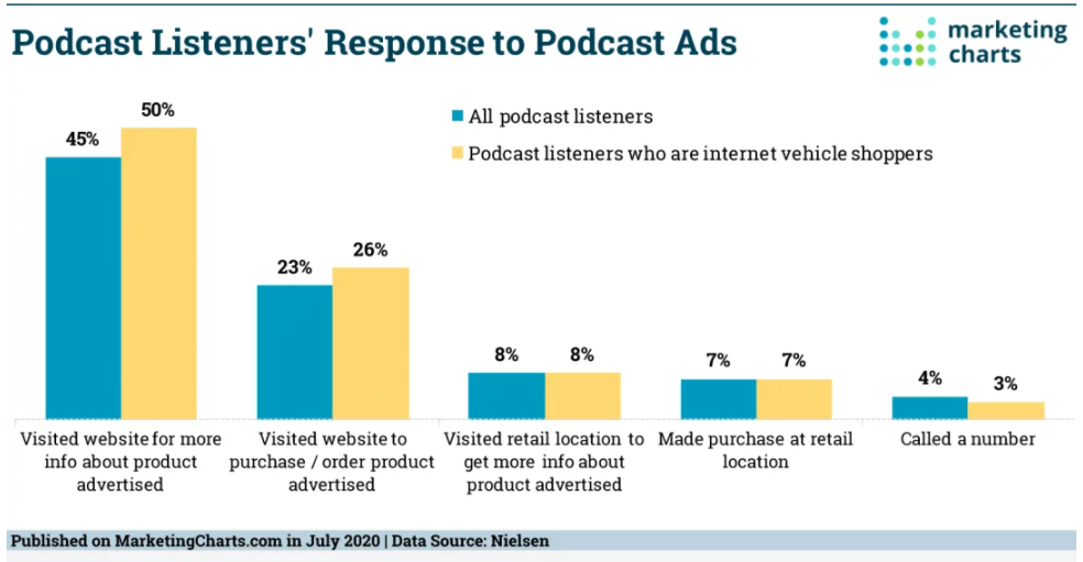 Chart: Podcast Listeners' Response To Audio Ads