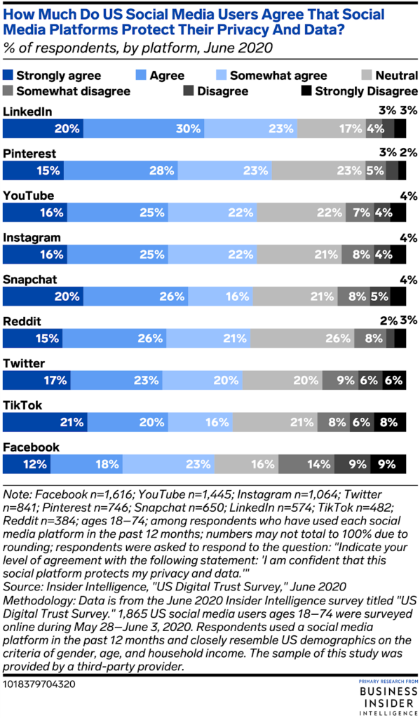 Chart: Trust In Social Media By Channel
