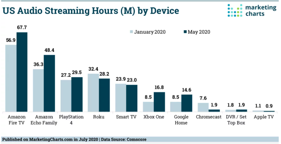 Chart: Audio Streaming Hours, January - May, 2020