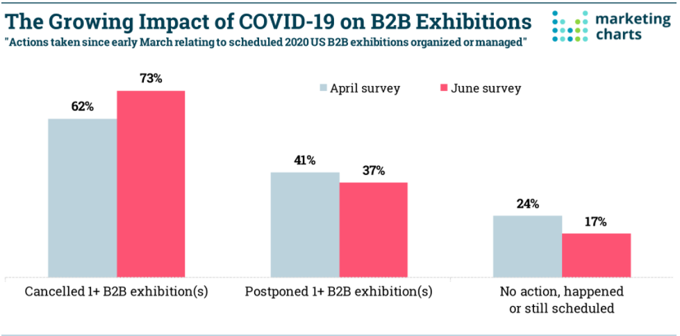 Chart: Cancelled Or Postponed B2B Exhibitions