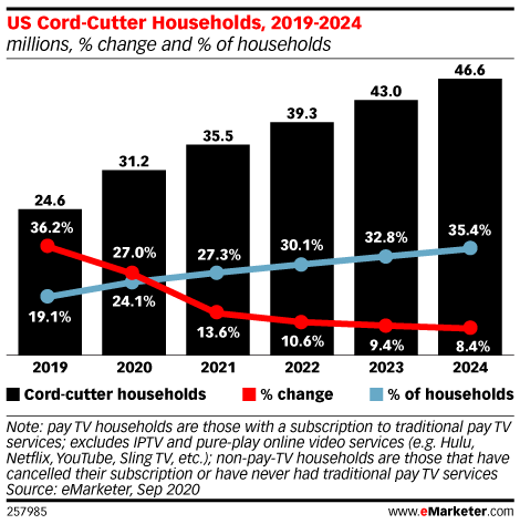 Chart: Cord Cutters - 2019-2024