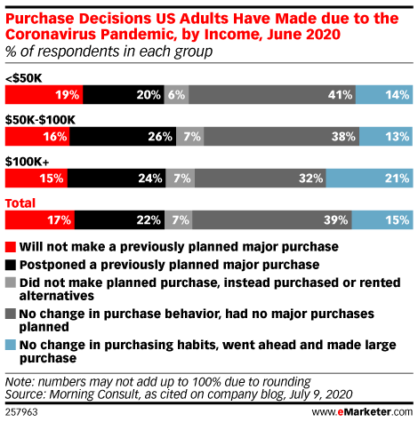 Chart: Cornavirus Purchase Decisions By Income