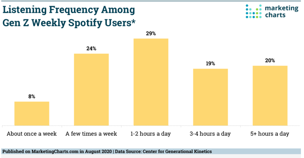 Chart: Generation V Spotify Listening Frequency
