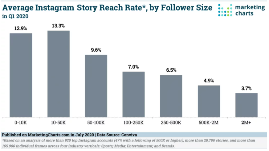 Chart: Instagram Story Reach Benchmarks