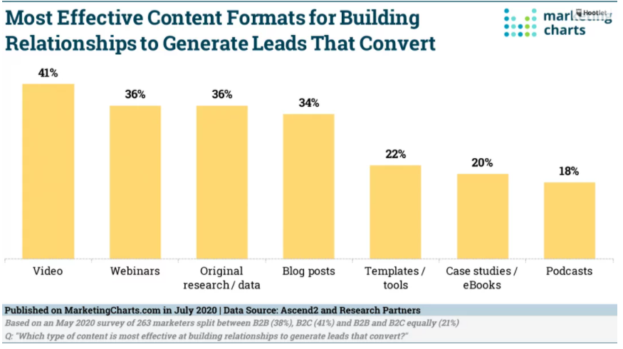 Chart: Lead-Converting Content Formats