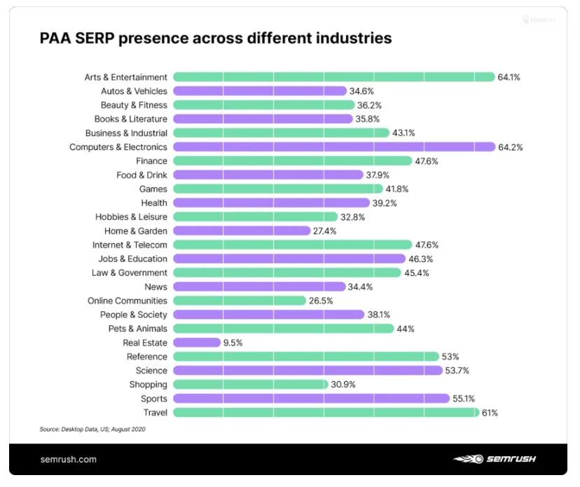 Chart: People Also Ask SERP Presence By Industry