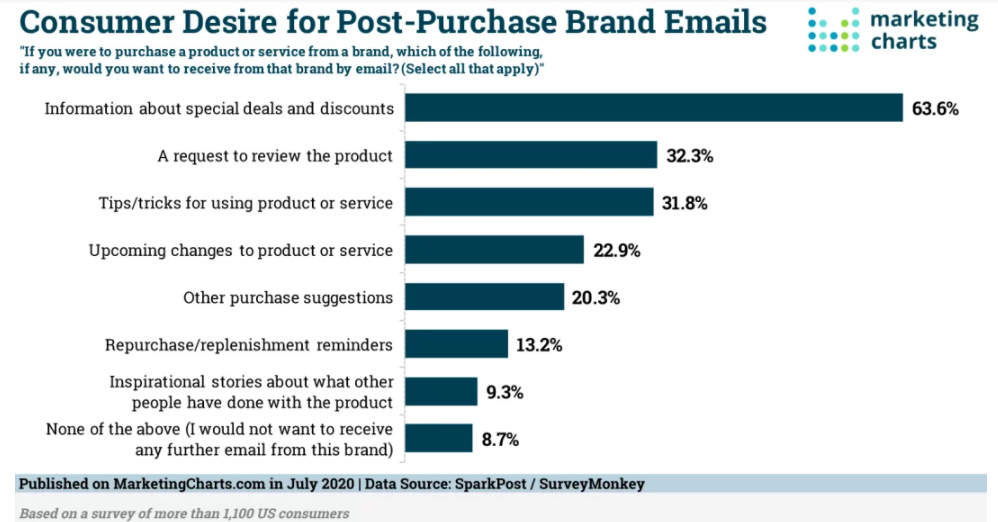 Chart: Post-Purchase Brand Emails