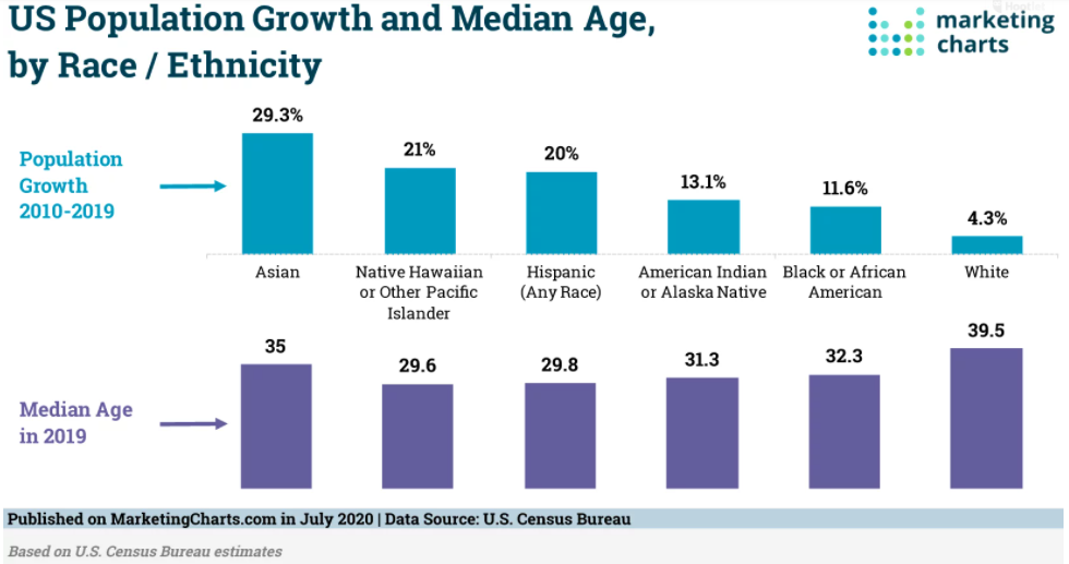 Chart: US Population Growth By Race/Ethnicity